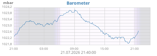 Barometer