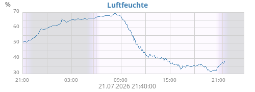Luftfeuchte