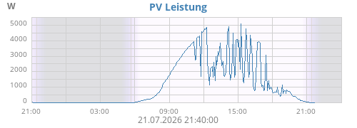 PV Leistung
