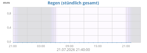 Niederschlag