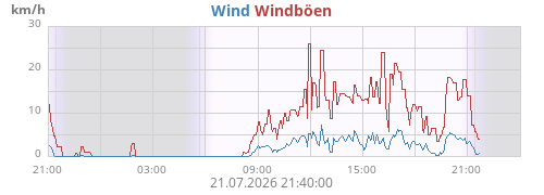 Wind