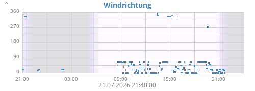 Windrichtung