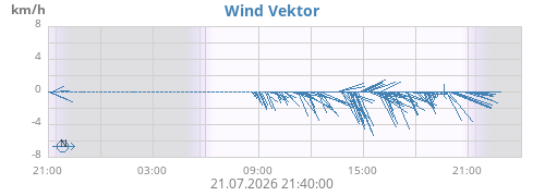 Wind Vektor