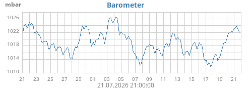 Barometer