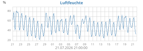 Luftfeuchte