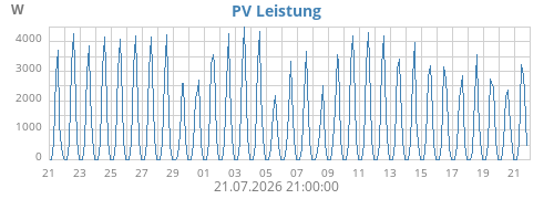 PV Leistung