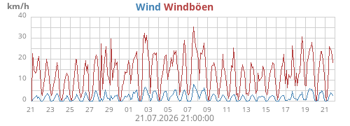 Wind