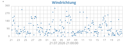 Windrichtung
