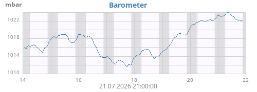 Barometer