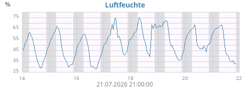 Luftfeuchte