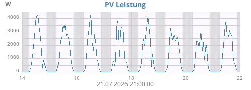 PV Leistung