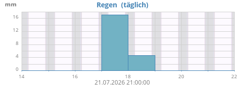 Niederschlag