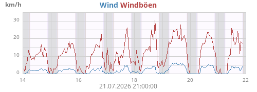 Wind