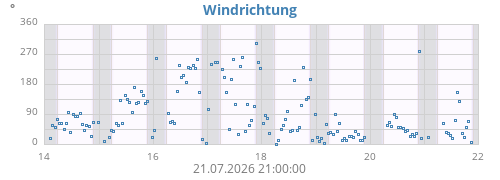Windrichtung