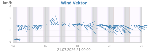 Wind Vektor
