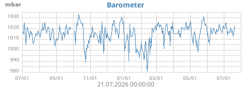 Barometer