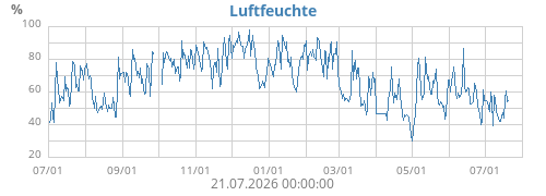 Luftfeuchte