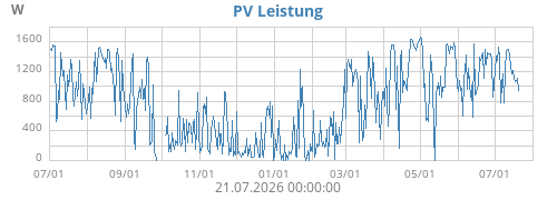 PV Leistung
