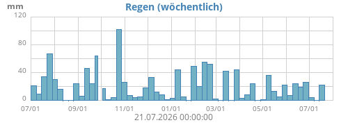 Niederschlag