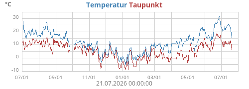 Temperatur