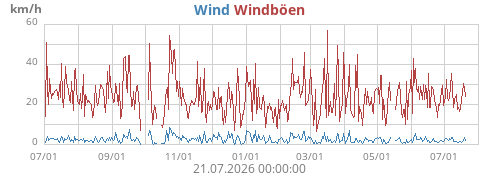 Wind