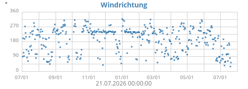 Windrichtung