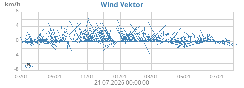 Wind Vektor